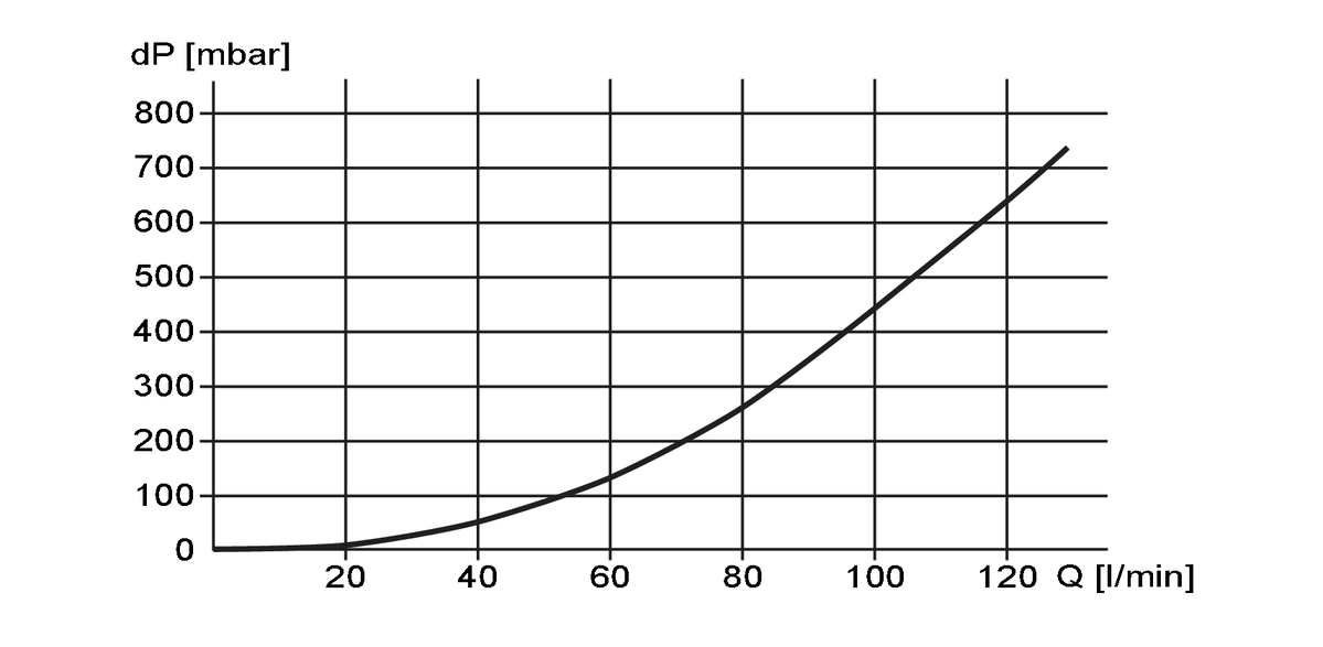 diagram Basınç kaybı