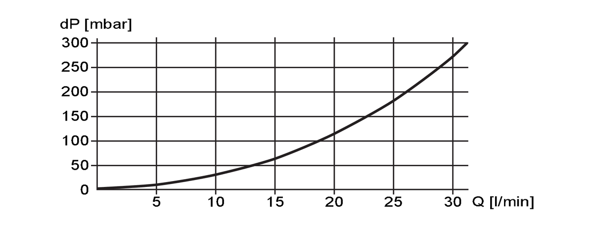 diagram Basınç kaybı