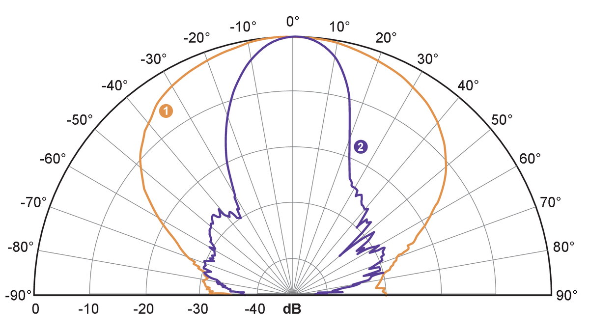 diagram İzleme aralığı
