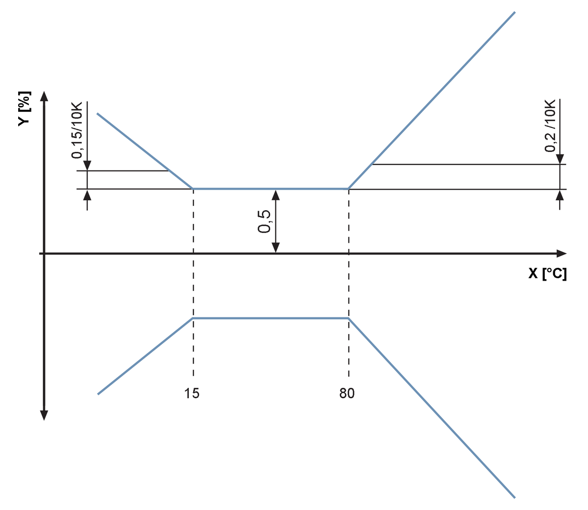 diagram diagrammi e curve