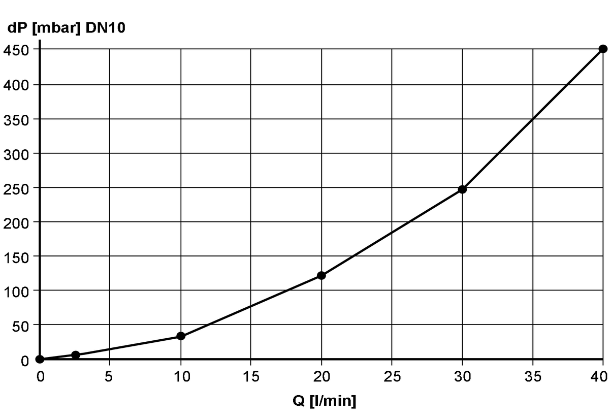 Othmro XYW-50 Acryl-Durchflussmesser – Plexiglas, Flüssigkeitsstandsanzeige, Für Tanks & Behälter